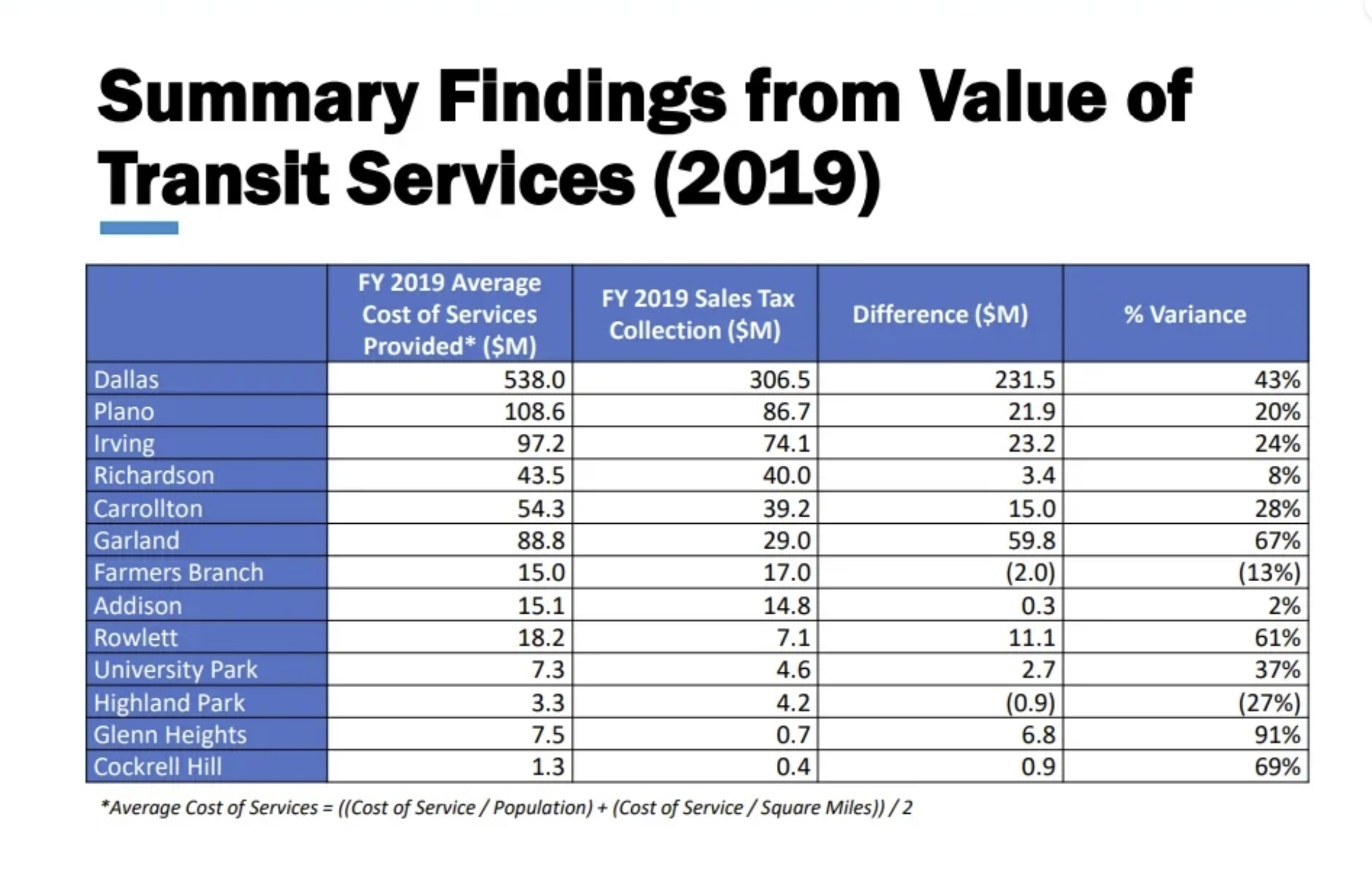 Table of summary findings from Value of Transit Services (2019)